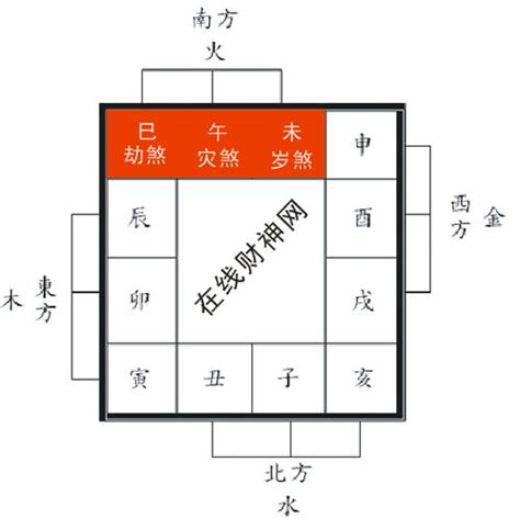 三煞位化解|三煞位：風水學精華